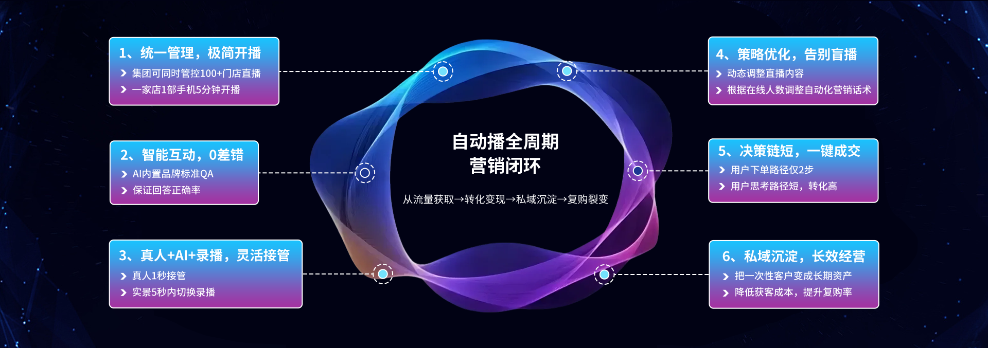 自动播全周期营销闭环